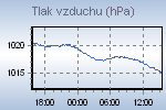 Pressure Graph Thumbnail