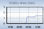 Today's Rainfall Graph Thumbnail