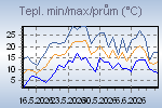 Temp Min/Max Graph Thumbnail
