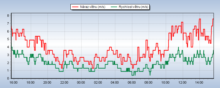 Weather Graphs