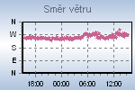 Wind Direction Thumbnail