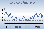 Wind Graph Thumbnail