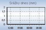Today's Rainfall Graph Thumbnail