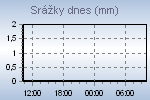 Today's Rainfall Graph Thumbnail