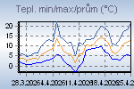 Temp Min/Max Graph Thumbnail